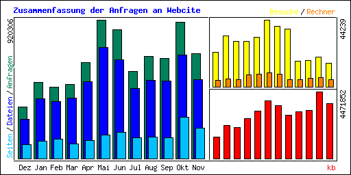 Zusammenfassung der Anfragen an Webcite