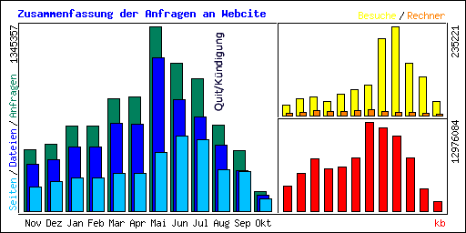 Zusammenfassung der Anfragen an Webcite